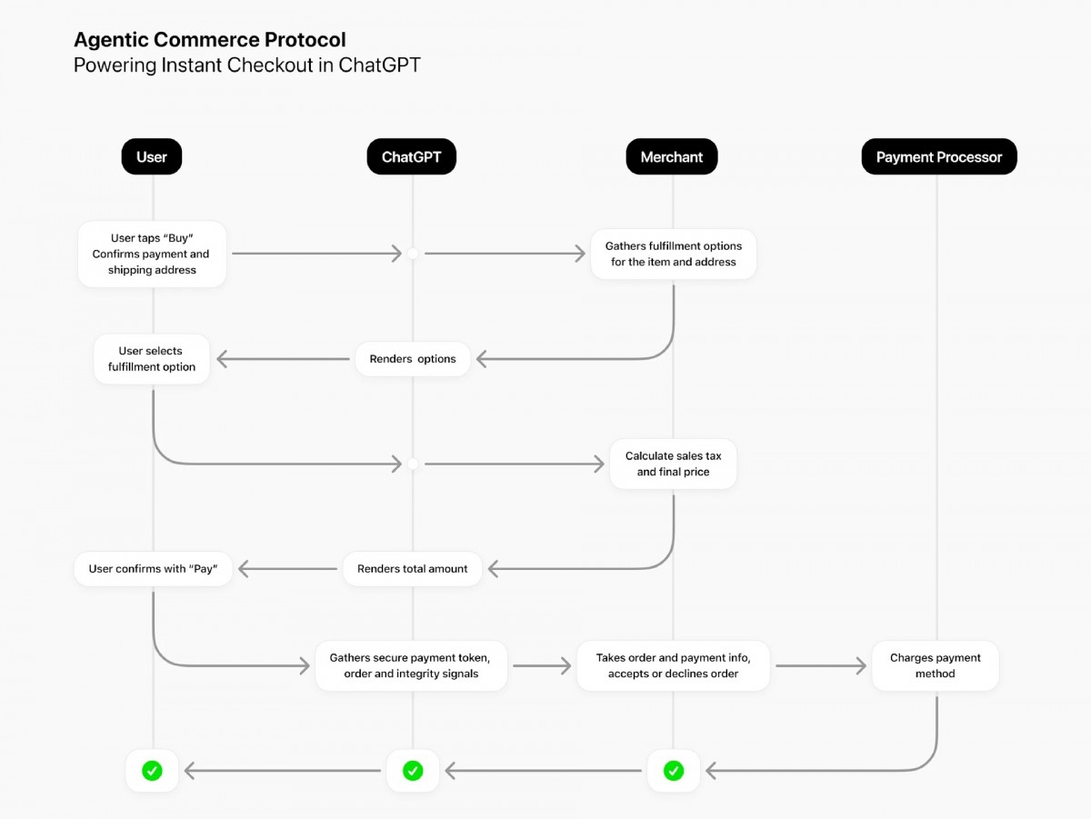 Achat instantané ChatGPT