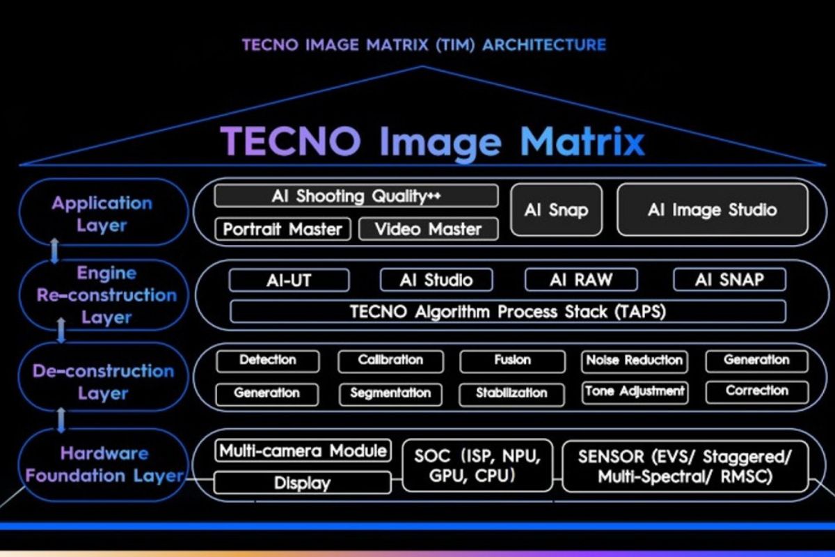 Tecno innovations photo : la révolution arrive bientôt